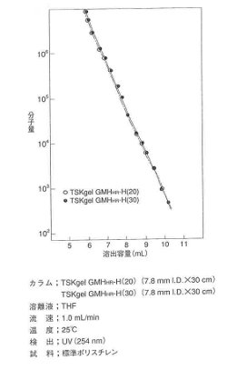 超高分子較正曲線2.jpg